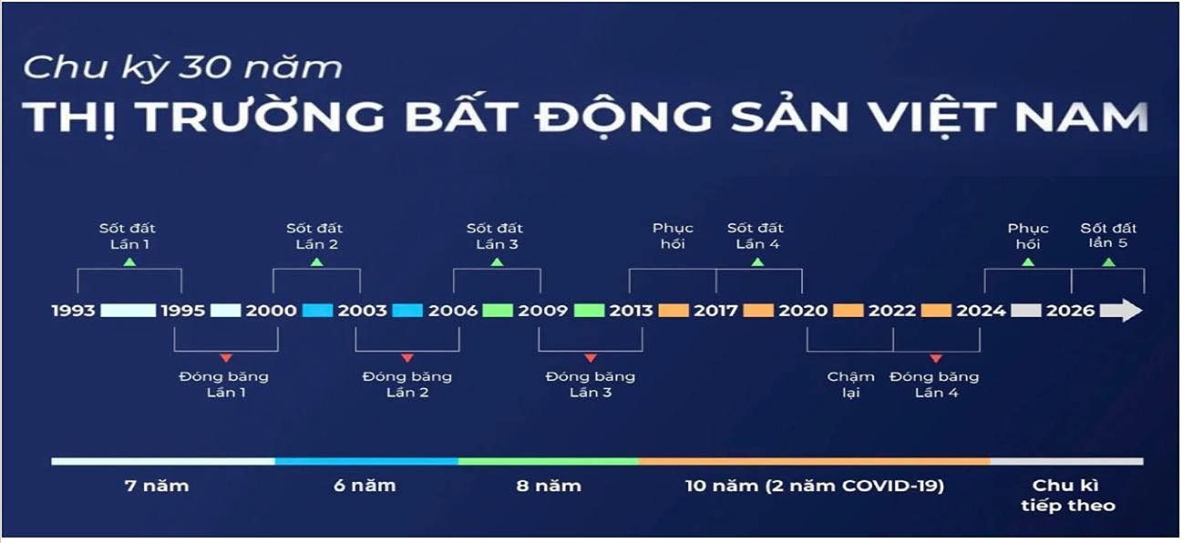 Chu kỳ bất động sản Thanh Hóa